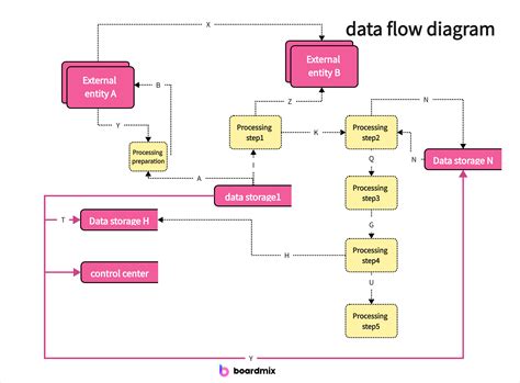 System Flow Diagram Example