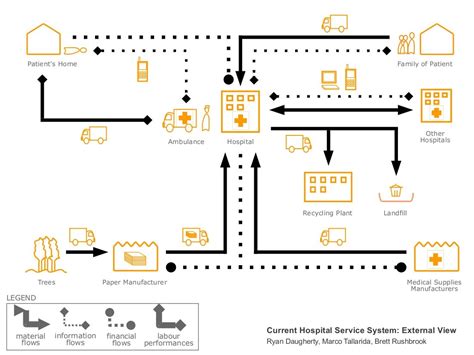 Service Design