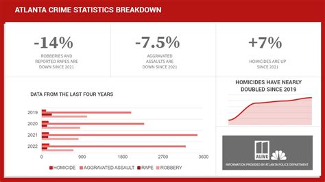 Systemic Failures Atlanta Crime Statistics Tell a Disturbing Story