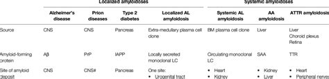Systemic vs. Localized Amyloidosis