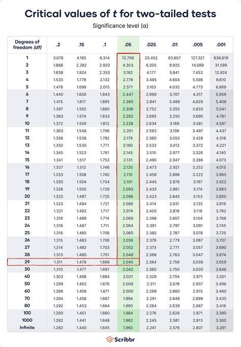 T Chart For Stats