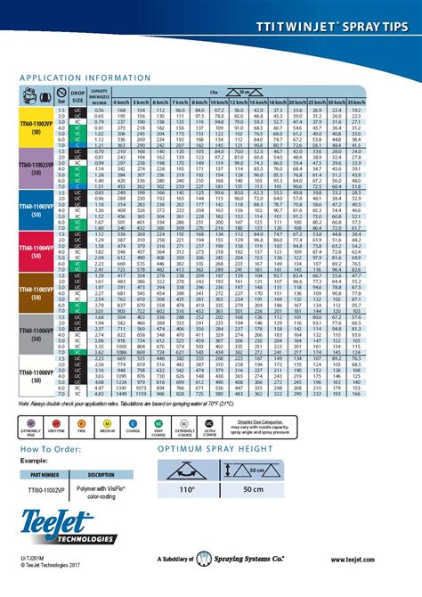 T Jet Nozzles Chart
