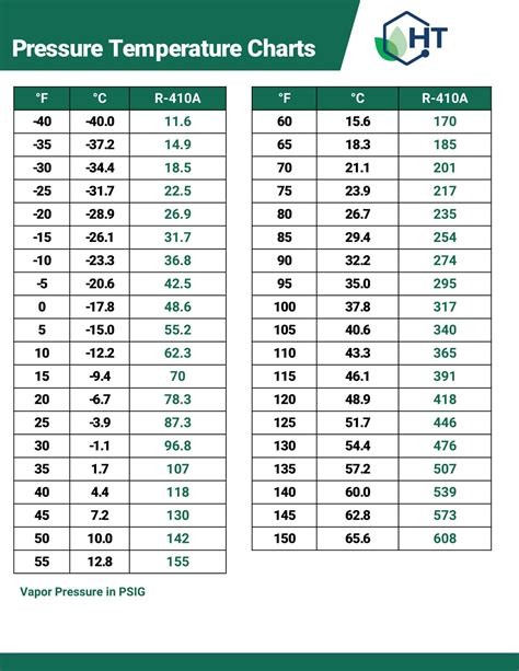 T P Chart 410a