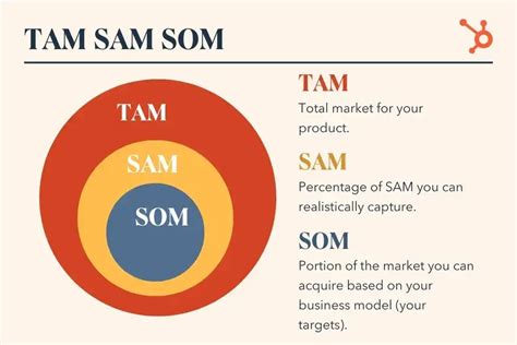 TAM SAM SOM