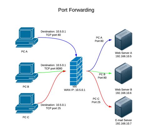 TCP port forwarding woes