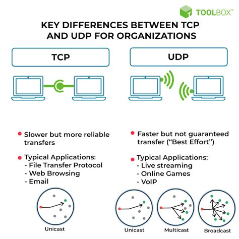 TD;DR — The Key Differences Between TCP vs UDP