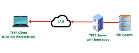 TFTP: Transfer File Cepat & Mudah