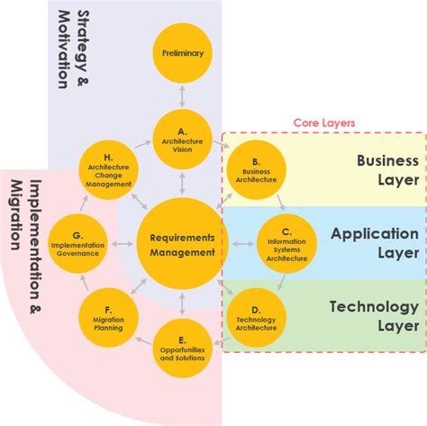 TOGAF ADM: Definisi, Manfaat, & Implementasi Cepat