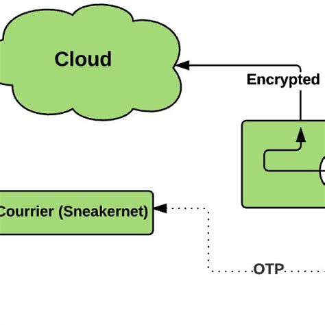 TSMC Eda Cloud OTP