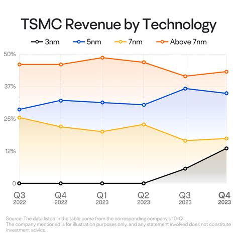 TSMC earnings