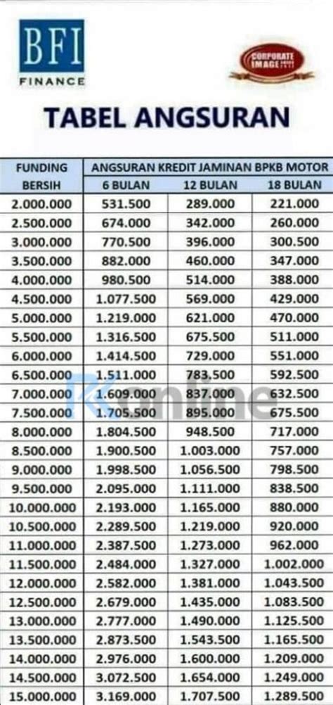 Tabel Pinjaman Bfi Finance 2023
