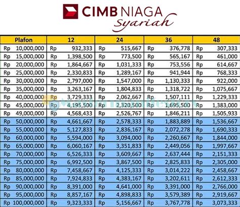 Tabel Pinjaman CIMB Niaga 2023