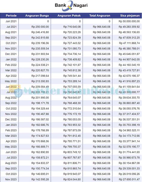 Tabel Pinjaman PNS Bank Nagari 2023