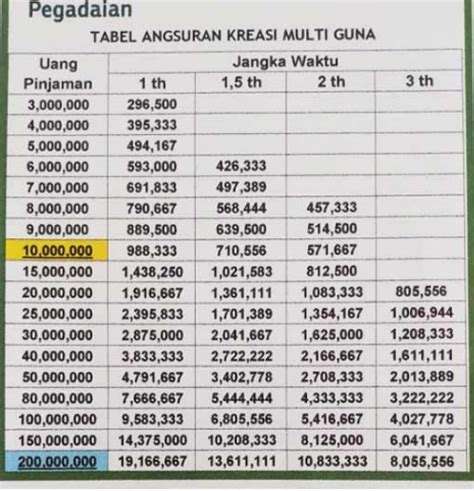 Tabel Pinjaman Pegadaian Emas 2023