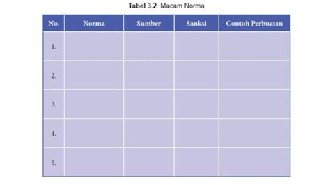 Kunci Jawaban PKN Kelas 8 Halaman 53 Tabel 3.2 MacamMacam Norma