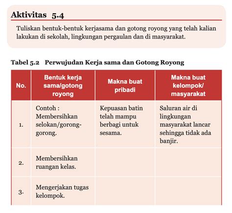 Tabel 5.2 Perwujudan Kerjasama Dan Gotong Royong
