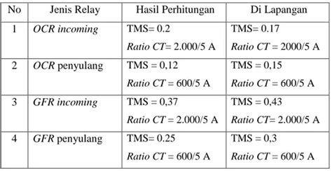 Tabel Perbandingan Relay