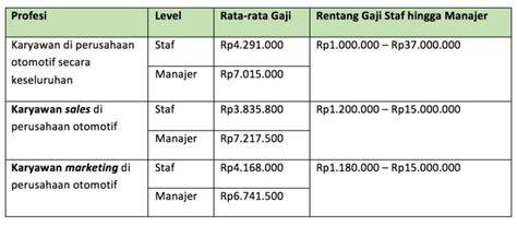 Data Komparatif Gaji Berbagai Posisi Karyawan