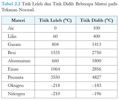 Tabel Titik Didih: Semua yang Perlu Anda Ketahui