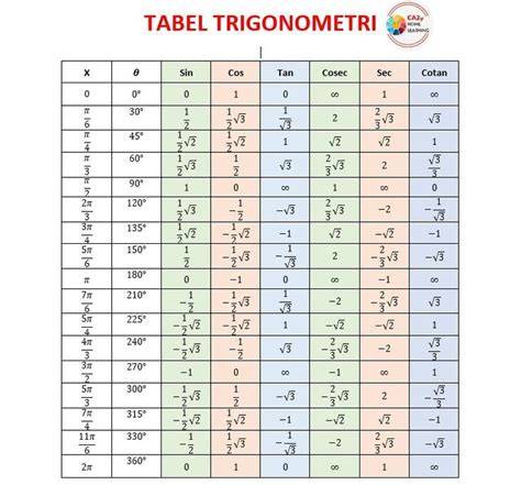 Tabel Trigonometri