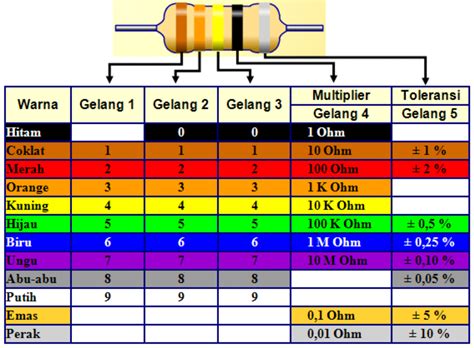 Tabel Warna Resistor pada Elektro