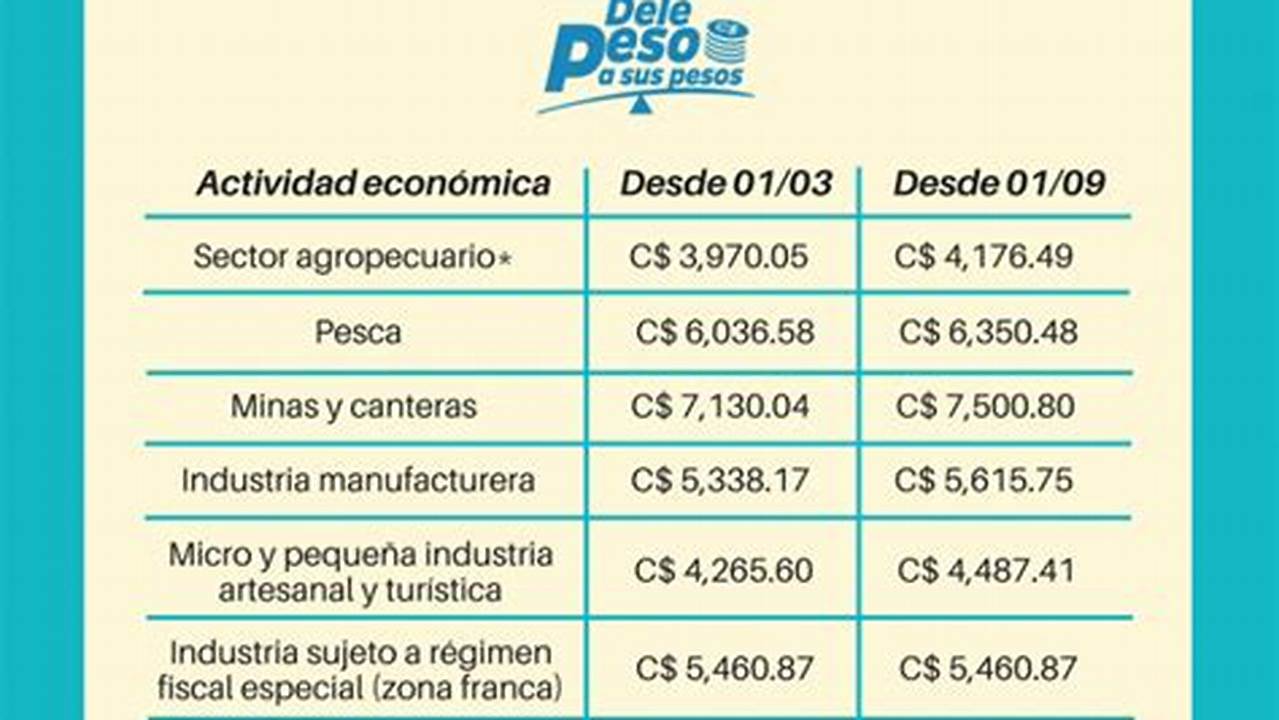 Tabla De Salario Minimo En Nicaragua 2018