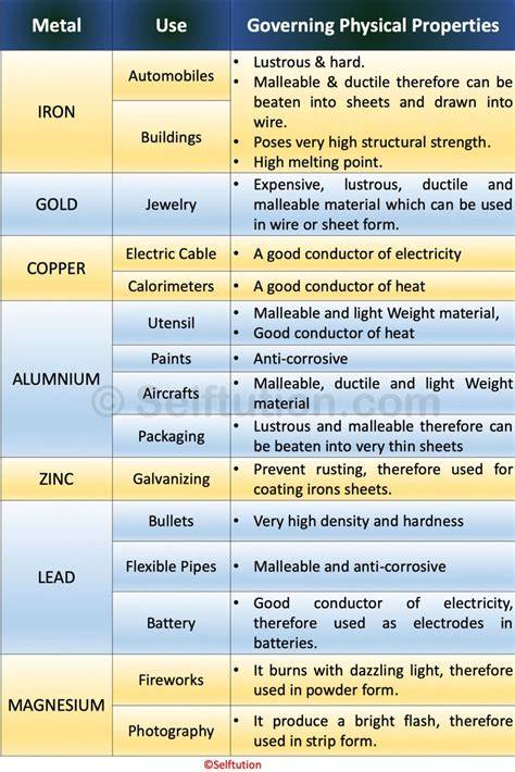 Table: Comparing Metal Properties