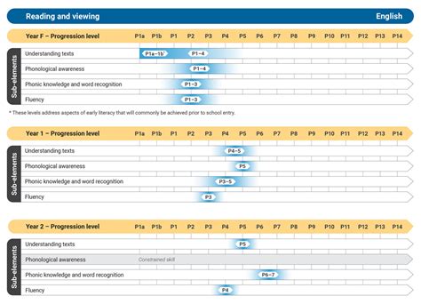 Table: Liberty Progression Levels