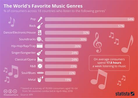 Table: Popular Dance Music Genres