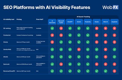 Table Breakdown: AI Tools for SEO Content