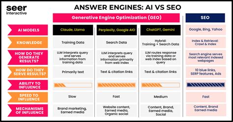 Table Breakdown for AI SEO