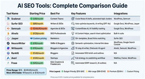 Table Breakdown of AI and SEO Content Tools