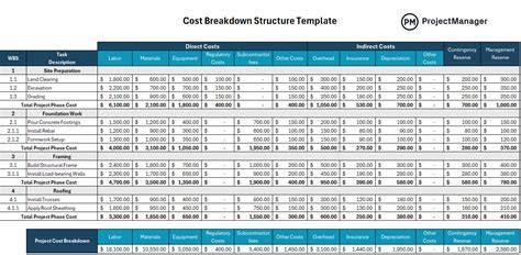Table Breakdown of Costs
