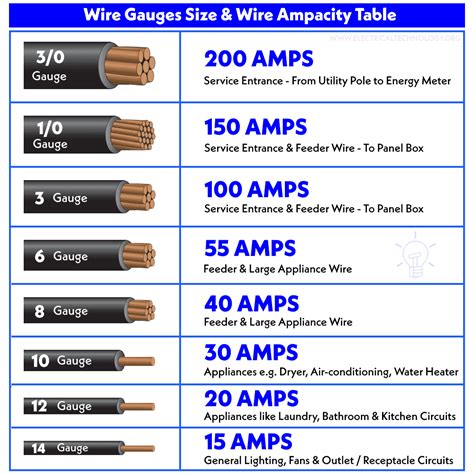 Table Electrical Cable Size Chart Amps