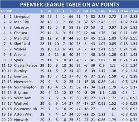 Table of Football Divisions Examples