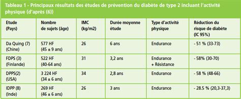 Tableau Comparatif des Programmes Diabète