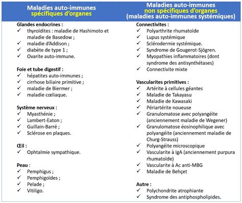 Tableau des Maladies Auto-immunes