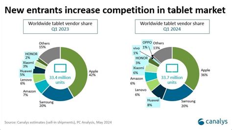 Tablet sales