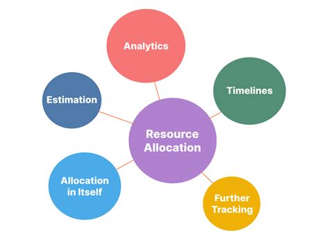 Tactical Response and Resource Allocation