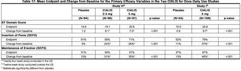 Tadalafil Dosage Chart