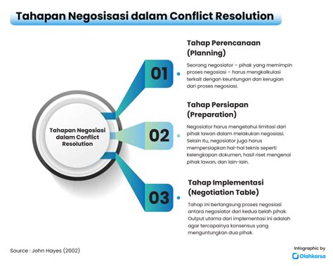 Tahapan Proses Negosiasi dalam Persetujuan