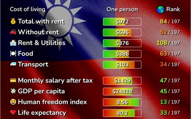 Taiwan Cost Of Living