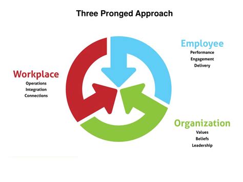 Taking a three-pronged approach