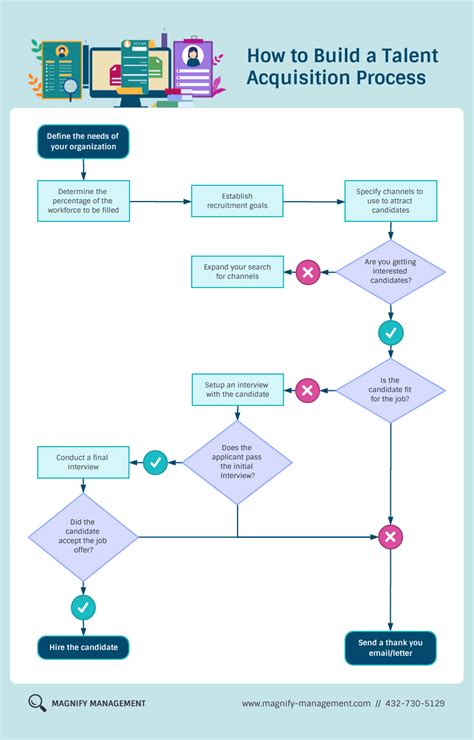Talent Acquisition Process Flow Chart