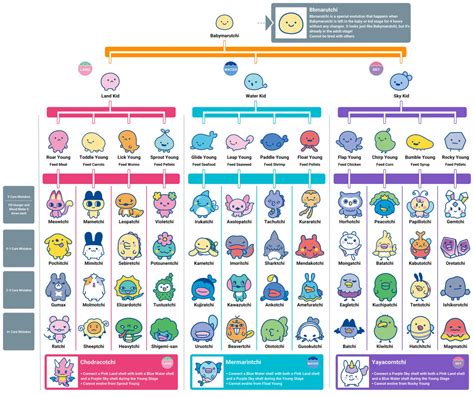 Tamagotchi Paradise Evolution Chart