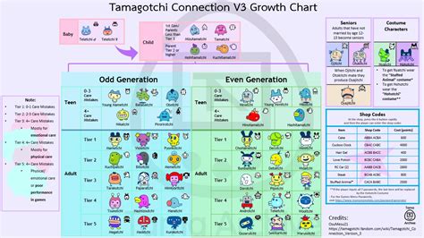 Tamagotchi V3 Character Chart