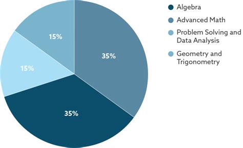 Taming the Math Section: Achieving 800