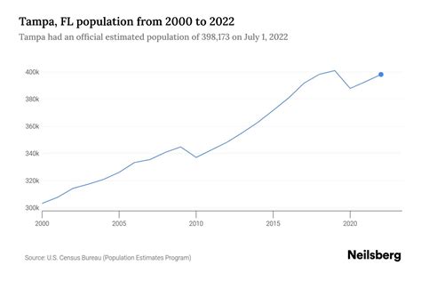 Tampa Population 2018