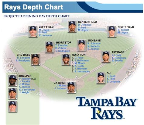 Tampa Rays Depth Chart