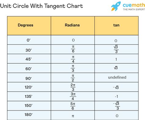 Tan Unit Circle Chart